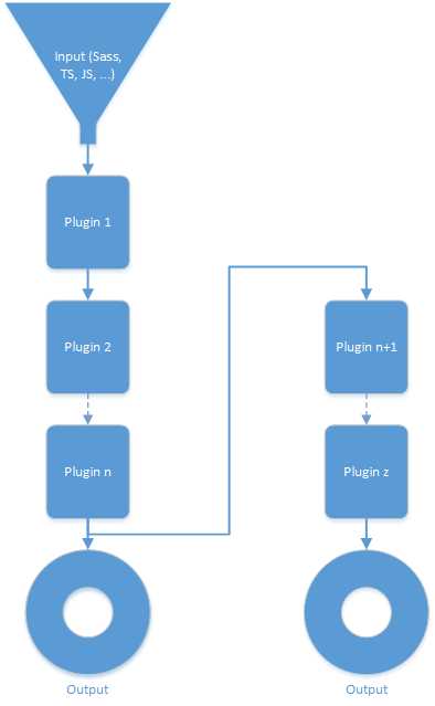 Gulp flow with multiple destinations