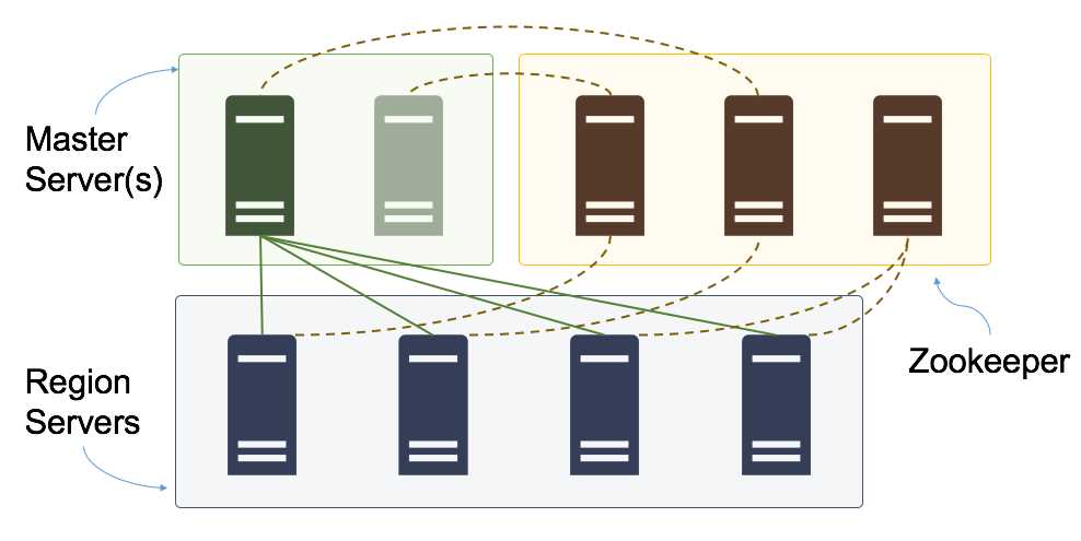 A Distributed HBase Cluster