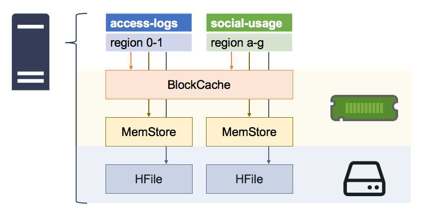 Caches in the Region Server