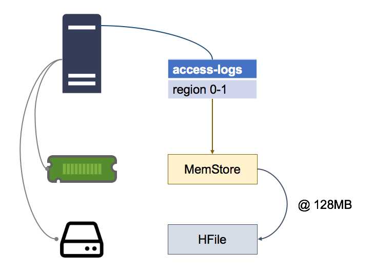 Flushing the MemStore