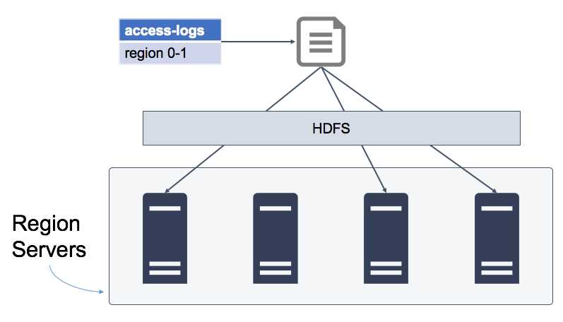 HBase Data Stored in HDFS