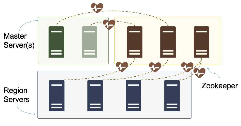 Heartbeat Connections to Zookeeper