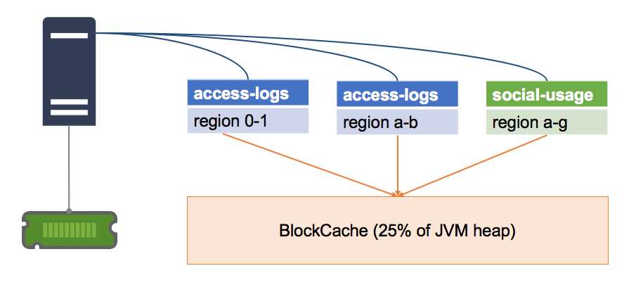 One BlockCache per Server