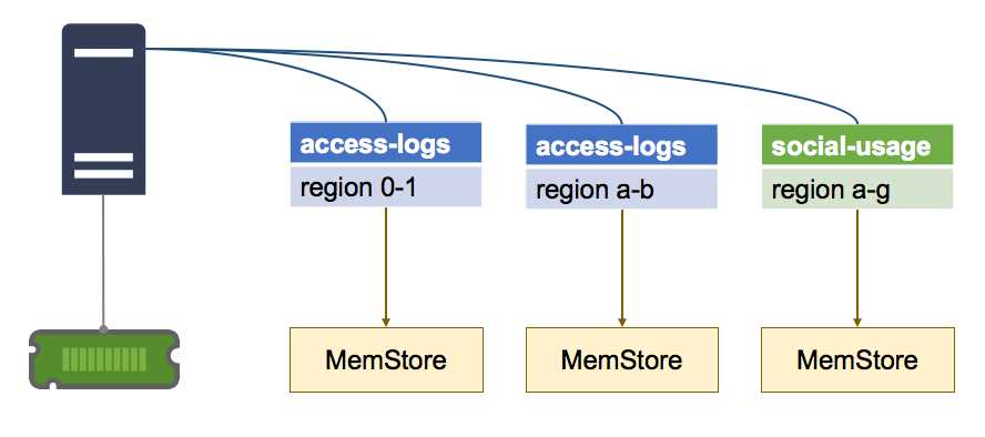 One MemStore per Region