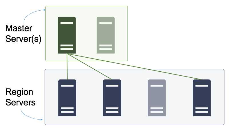 Re-allocating Regions
