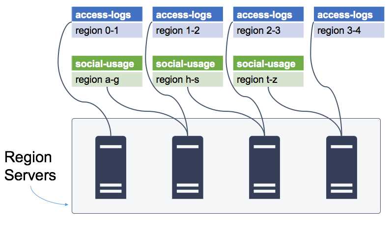Regions Distributed Across Region Servers