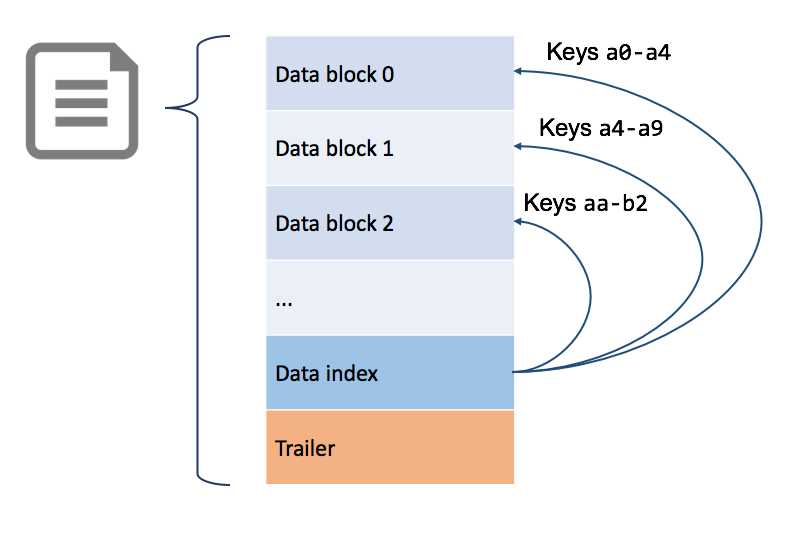 Structure of the HFile