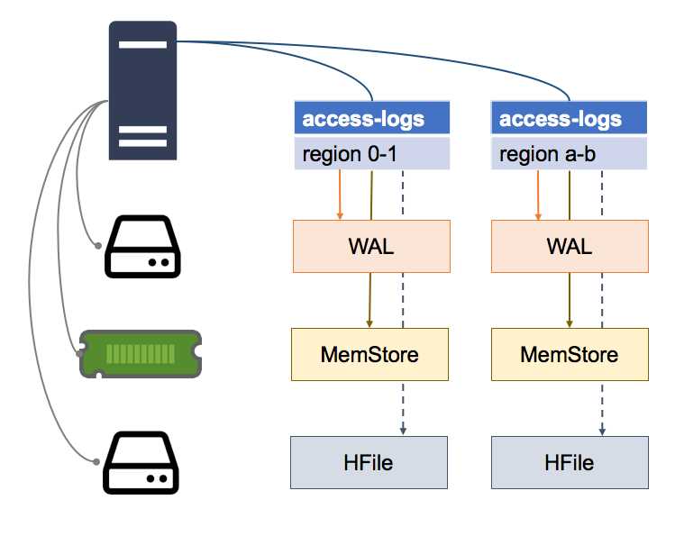 Write-Ahead Log Files