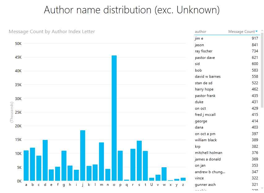 PowerView sample report "Author name distribution"