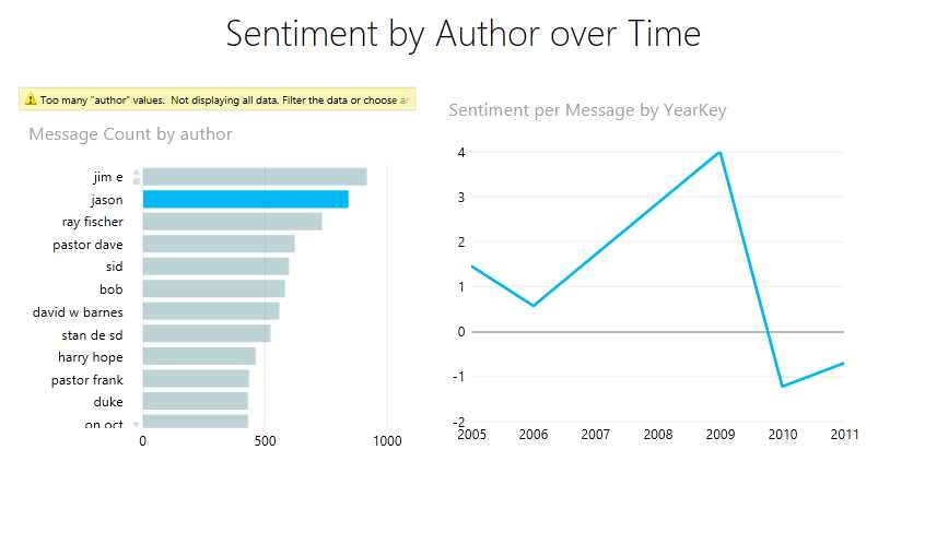 PowerView sample report "Sentiment by Author over Time"