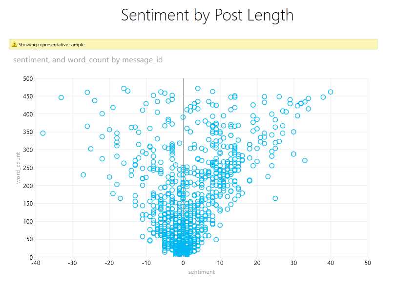 PowerView sample report "Sentiment by Post Length"
