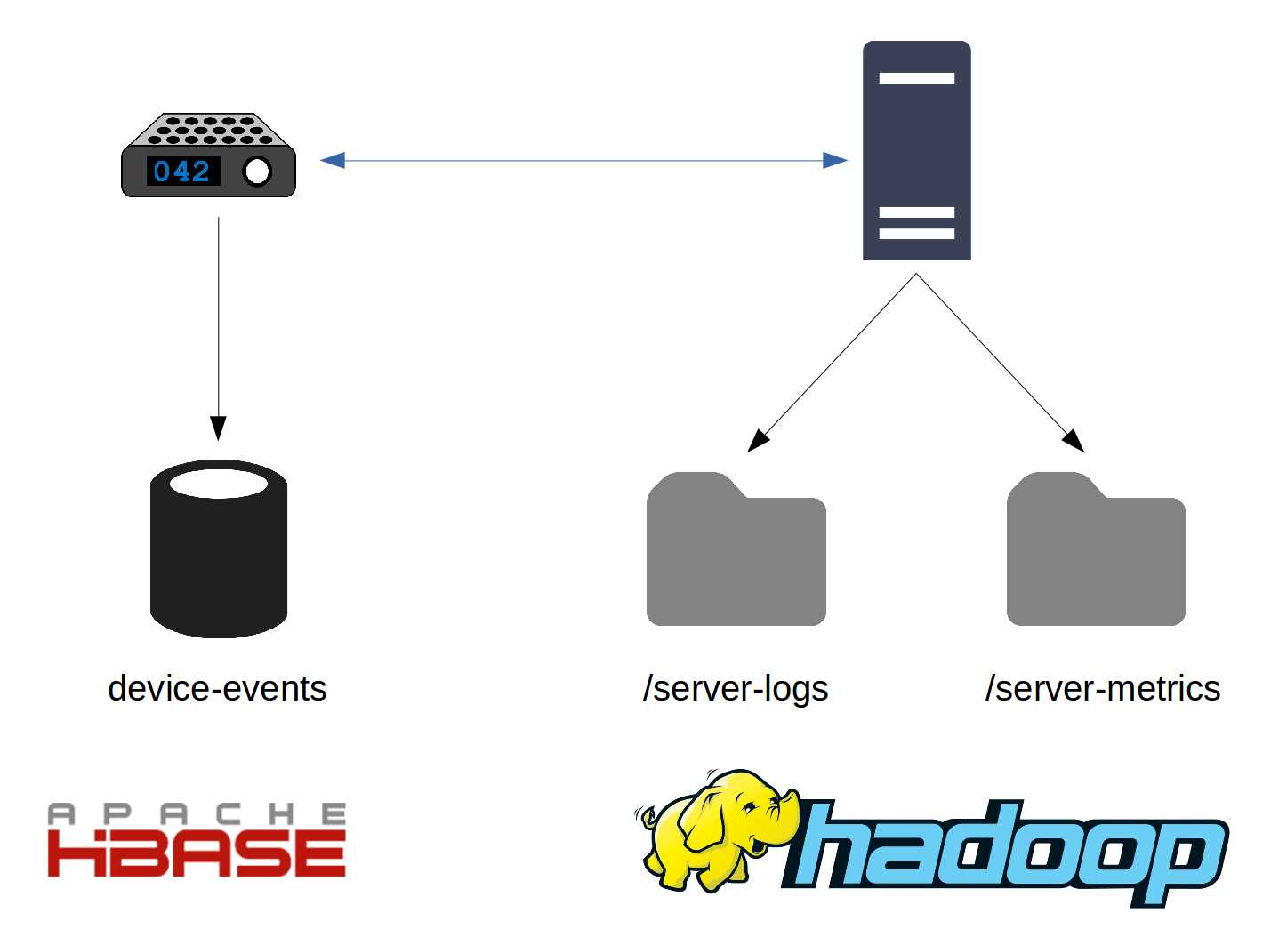 Big Data Solutions with Multiple Storage Sources