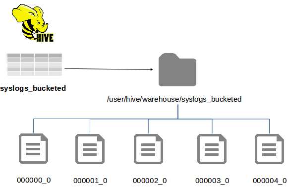 Folder Structure for a Bucketed Table