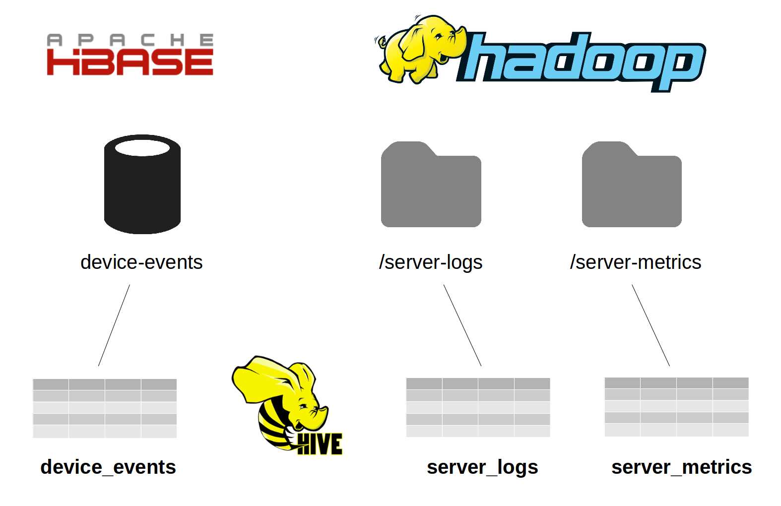 Mapping Multiple Sources with Hive