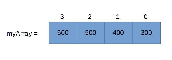 Array of Integers