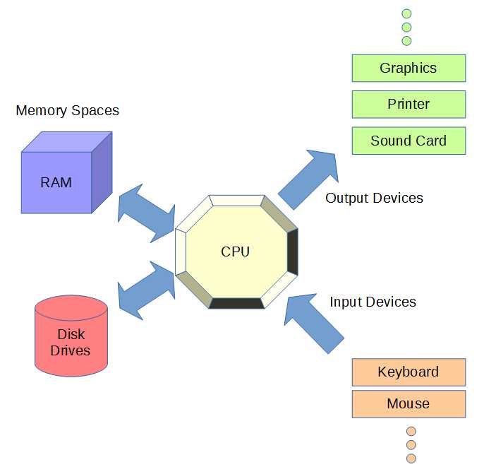 Outline of a Computer