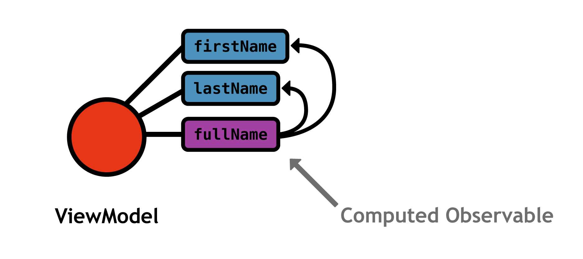 A computed observable dependent on two normal observables