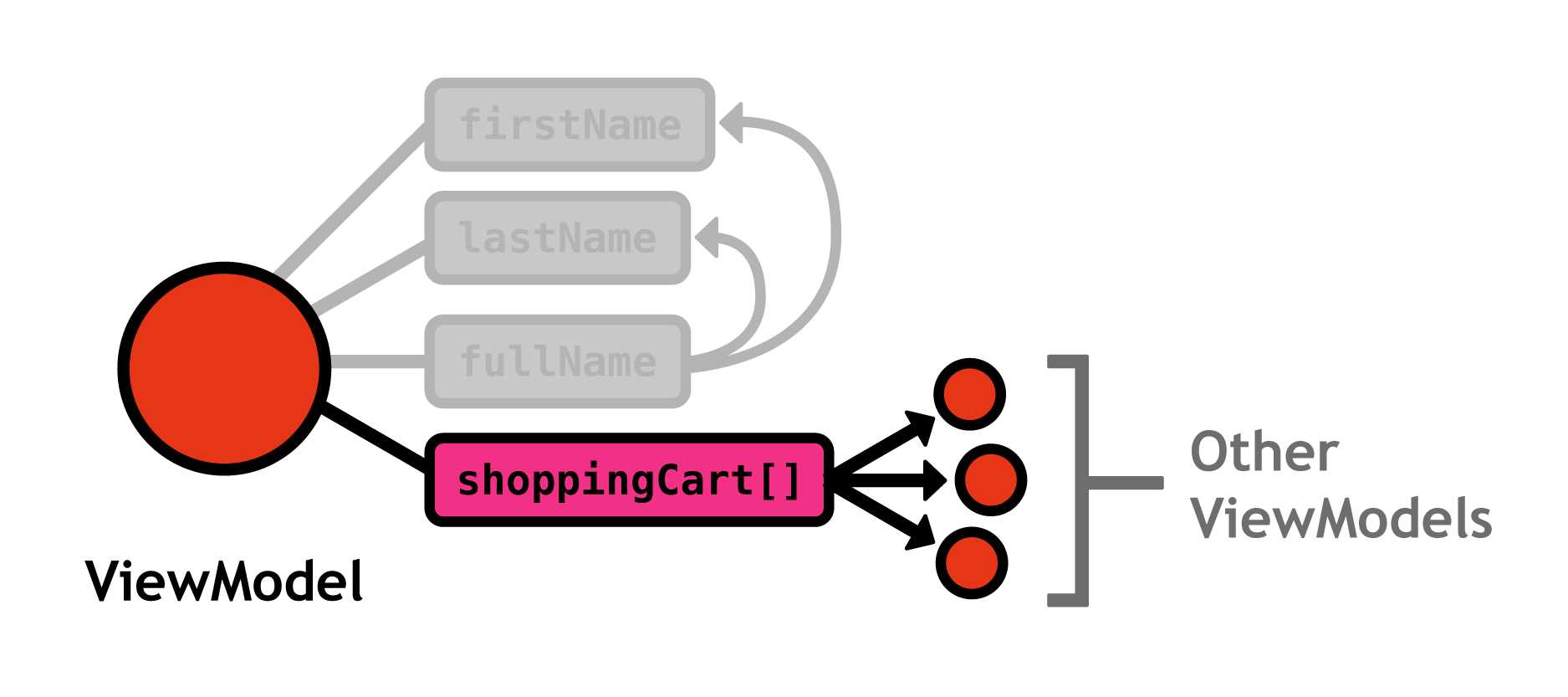 An observable array containing other ViewModels