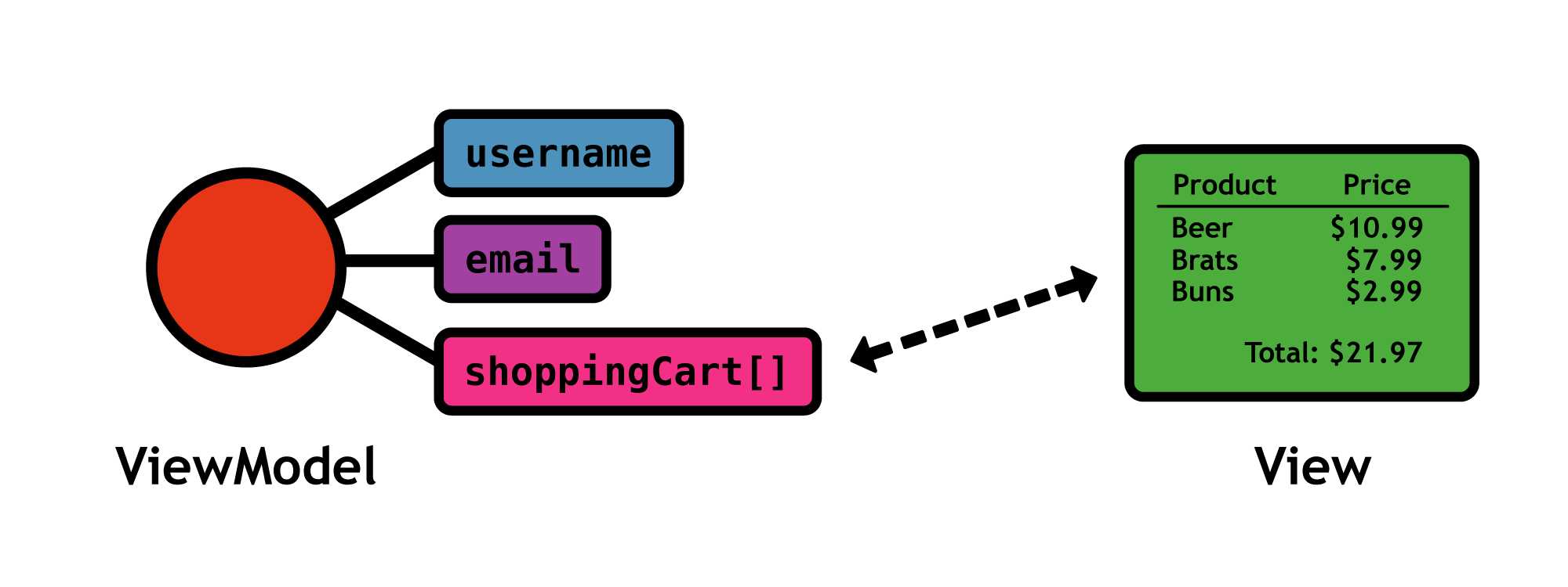 Binding a user interface component to an observable property