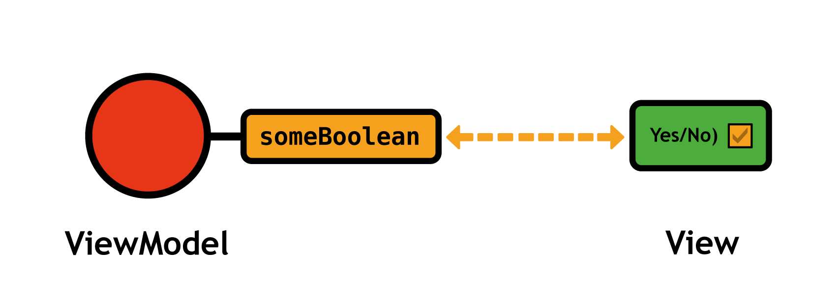 Connecting a Boolean observable with a single check box
