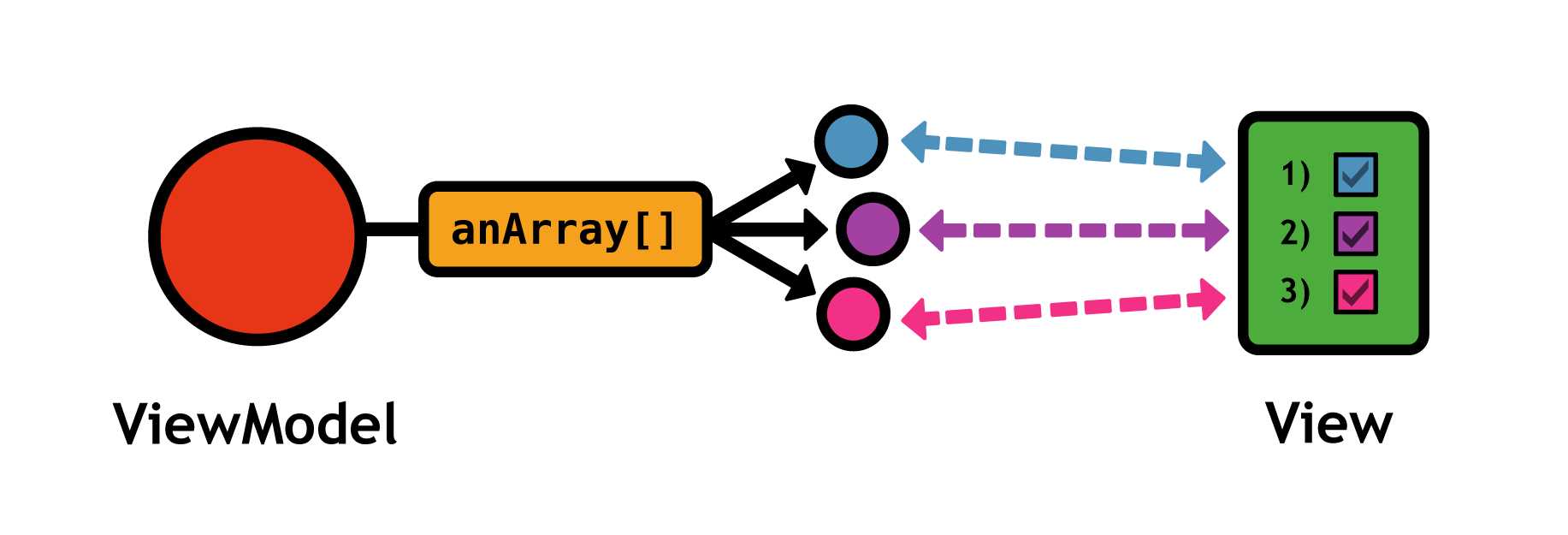 Connecting an observable array with multiple check boxes