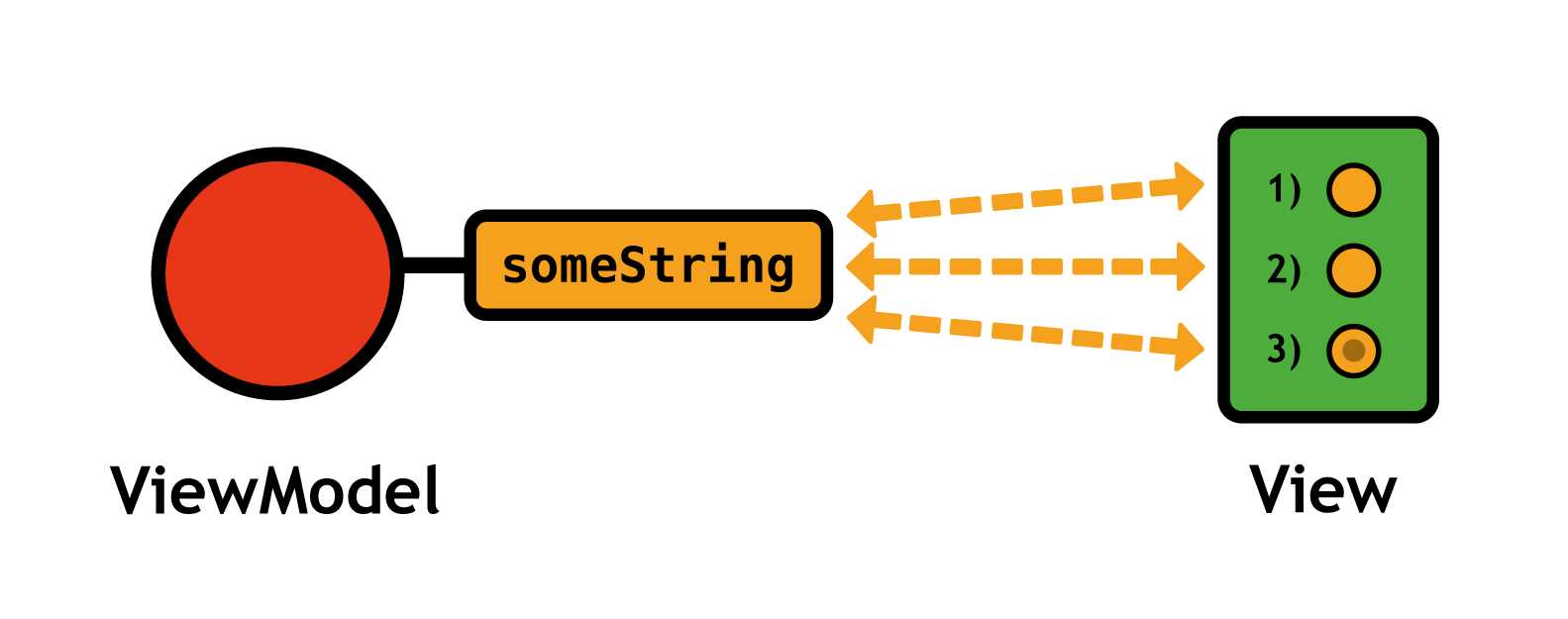 Connecting an observable string with multiple radio buttons
