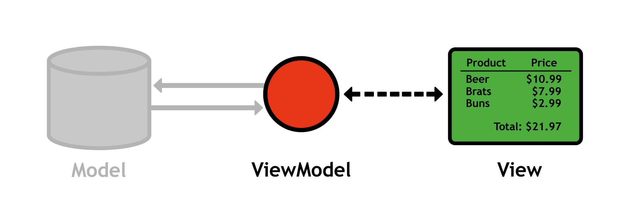 Focusing on the view and ViewModel for the time being