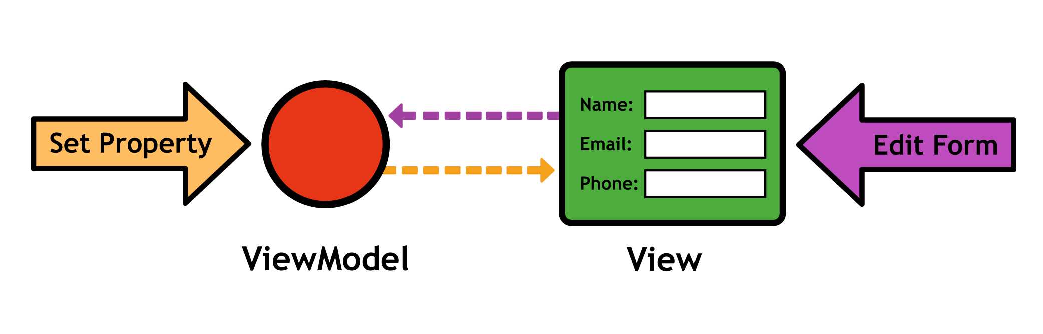 Knockout.js propagating changes in both directions