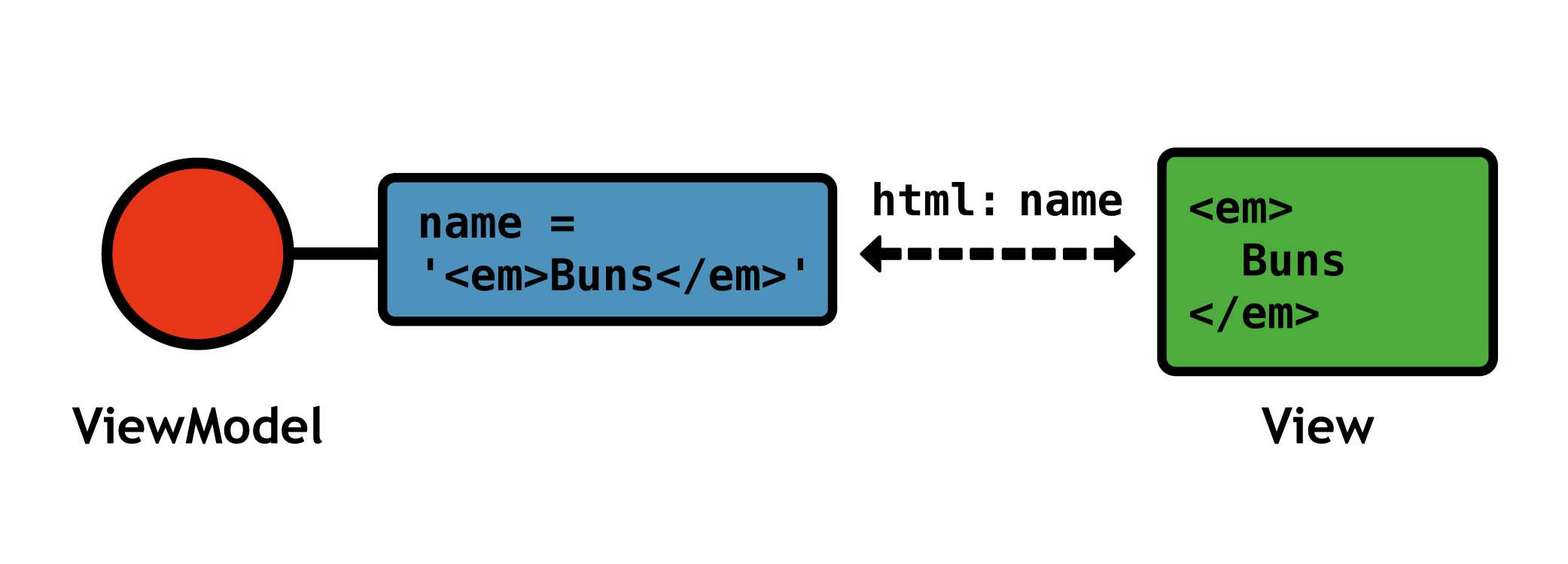 The html binding rendering HTML entities in the view