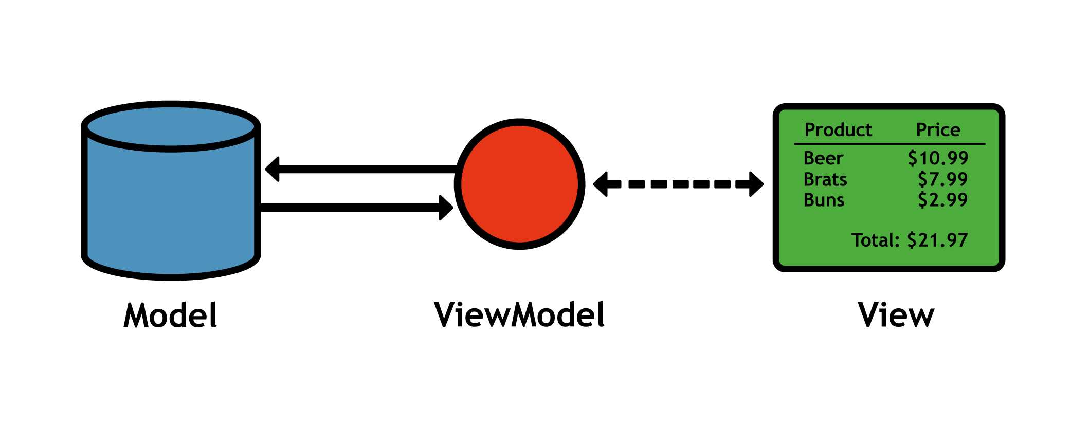 The Model-View-ViewModel design pattern