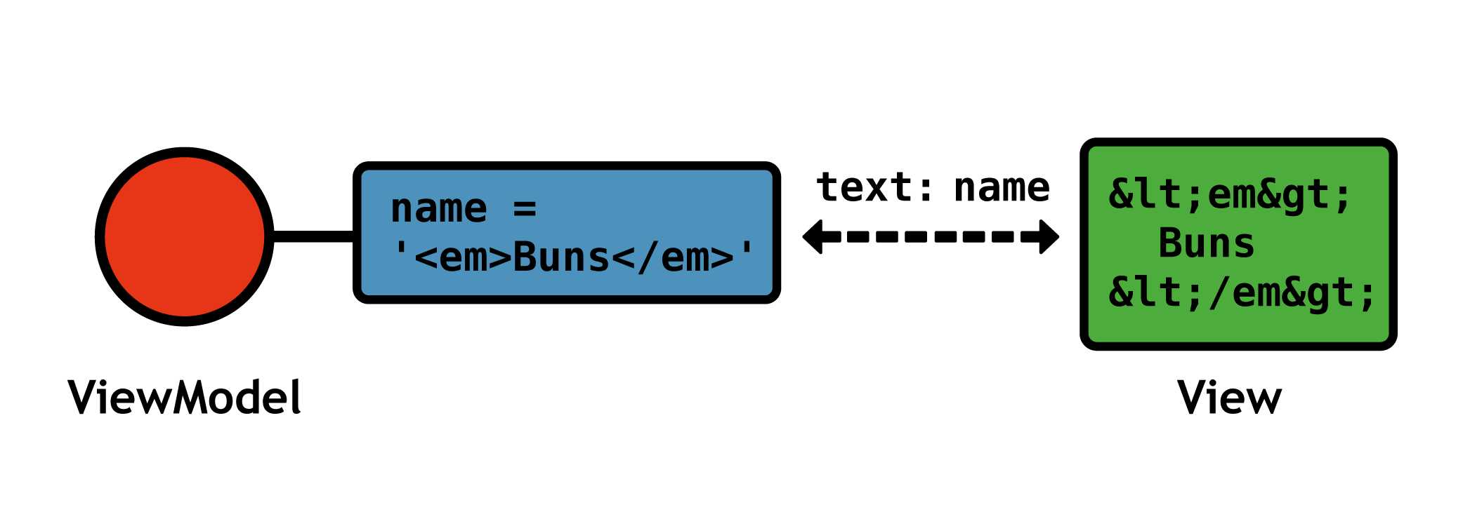 The text binding automatically escaping HTML entities in the view