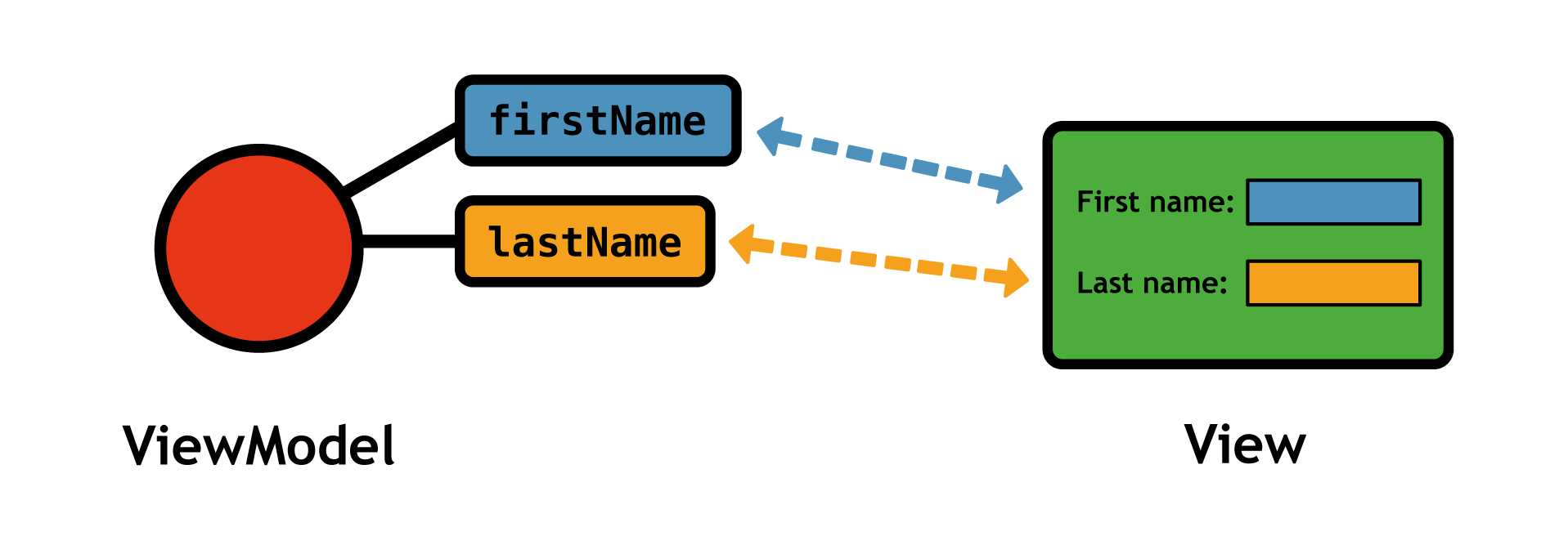 Two-way connections between observables and form fields