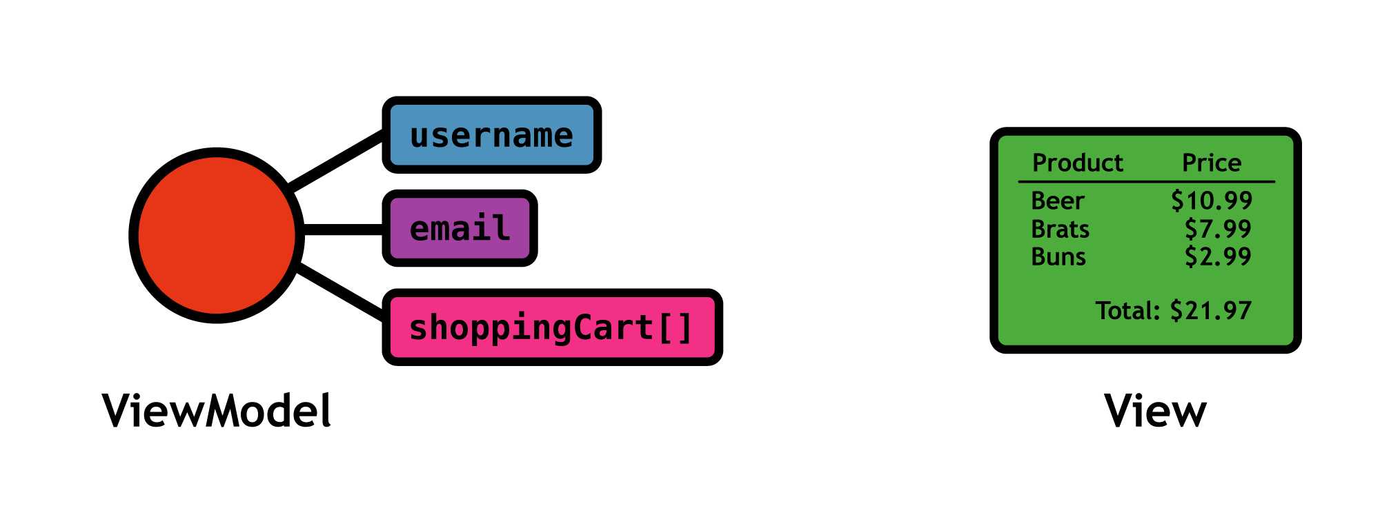 Using observables to expose ViewModel properties