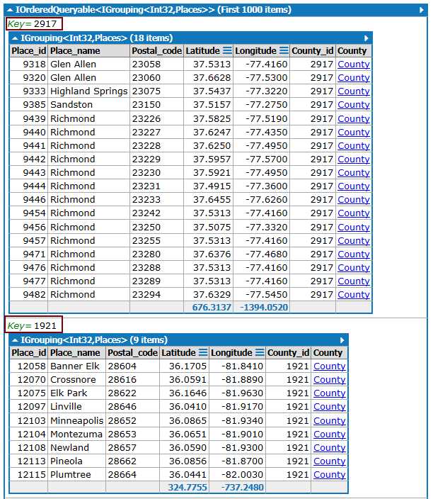 Result for the GroupBy method