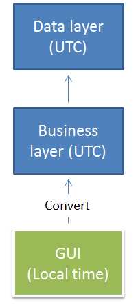 Usage of local time and UTC time in applications