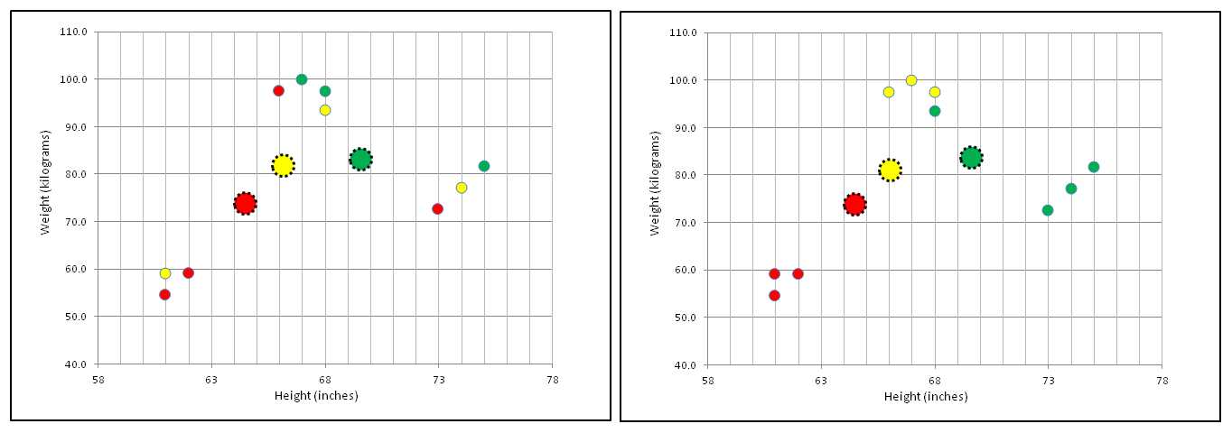Compute Centroids and Reassign Clusters
