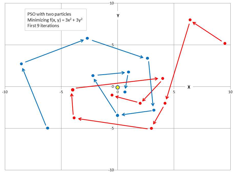 Example of Particle Swarm Optimization