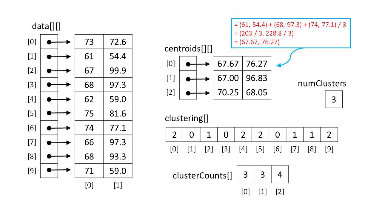 k-Means Key Data Structures