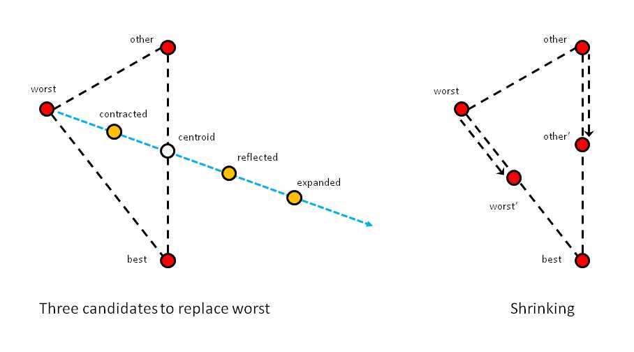Simplex Optimization