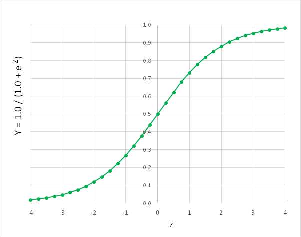 The Logistic Sigmoid Function