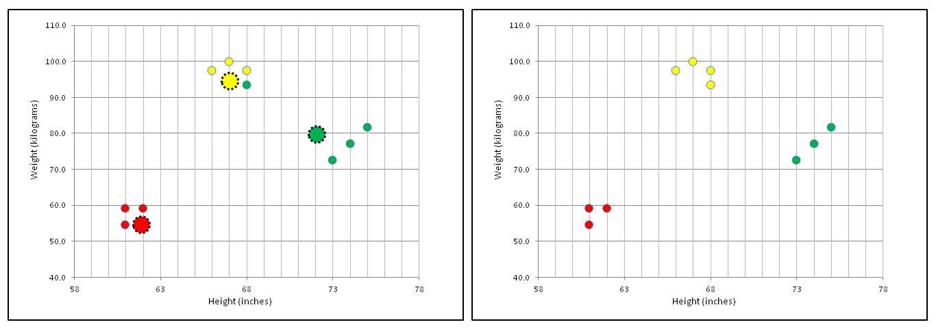 Update-Centroids and Update-Clustering Until No Change