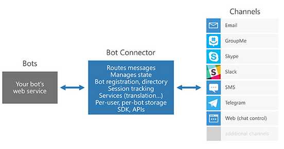 How the Bot Connector Binds Bots to Channels (Figure Courtesy of Microsoft)