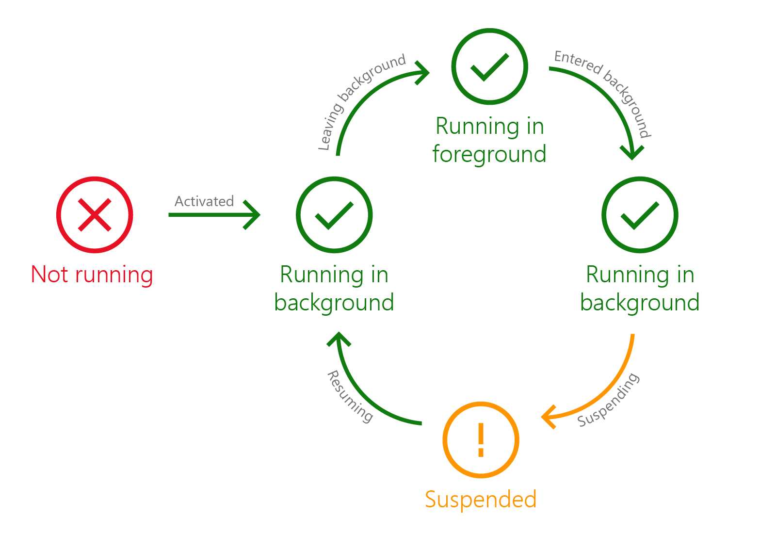 The application’s lifecycle of a Universal Windows Platform app in Windows 10 Anniversary Update