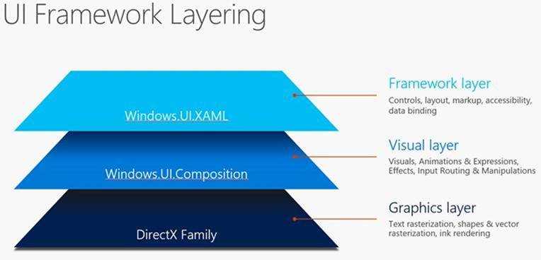 The UI Framework Layering in Windows 10