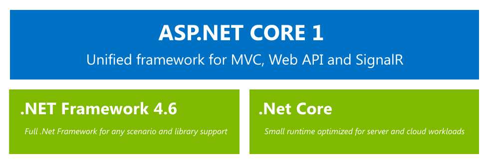 ASP.NET Core 1.0 high-level stack