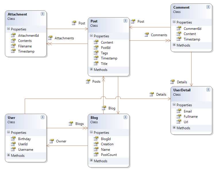 Class Model for a Blogging System
