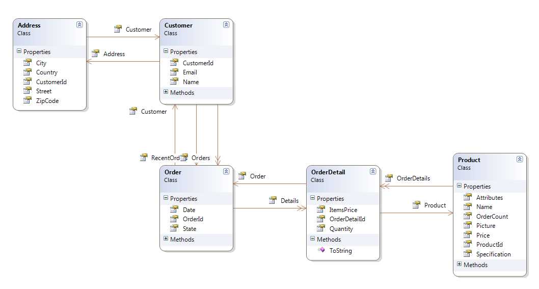 Class Model for the Orders System