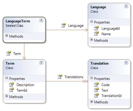 Translations Class Model