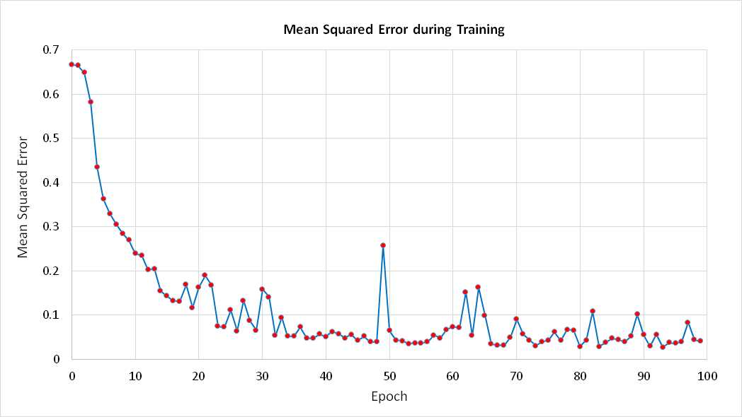 Mean Squared Error