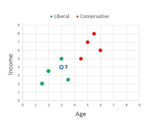Predicting Liberal or Conservative